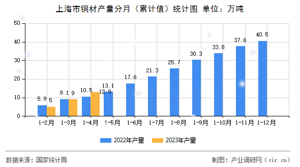 上海市銅材產量分月（累計值）統(tǒng)計圖