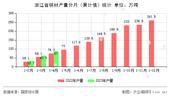 浙江省銅材產(chǎn)量分月（累計值）統(tǒng)計
