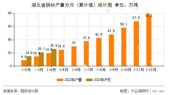 湖北省銅材產(chǎn)量分月（累計值）統(tǒng)計圖