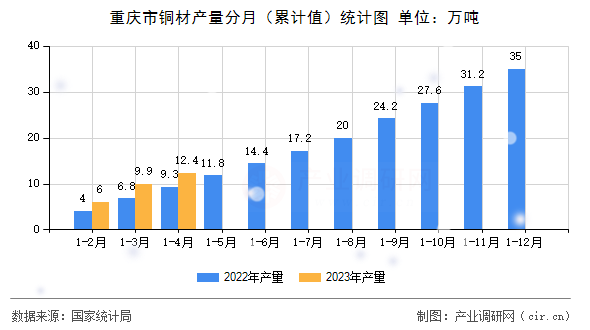 重慶市銅材產(chǎn)量分月（累計(jì)值）統(tǒng)計(jì)圖