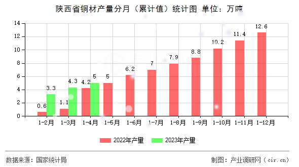 陜西省銅材產(chǎn)量分月（累計(jì)值）統(tǒng)計(jì)圖