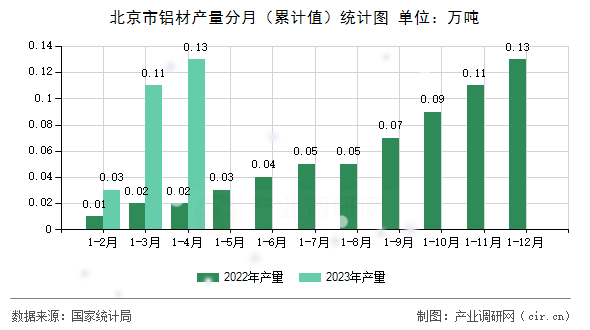 北京市鋁材產(chǎn)量分月（累計(jì)值）統(tǒng)計(jì)圖