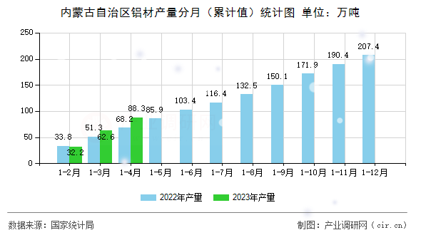 內(nèi)蒙古自治區(qū)鋁材產(chǎn)量分月（累計(jì)值）統(tǒng)計(jì)圖