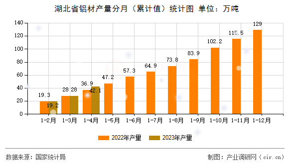 湖北省鋁材產量分月（累計值）統(tǒng)計圖