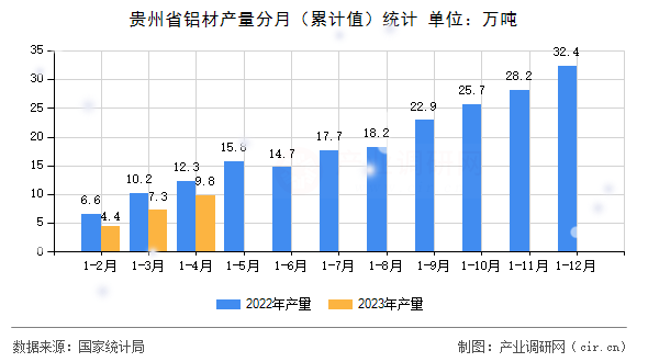 貴州省鋁材產(chǎn)量分月（累計(jì)值）統(tǒng)計(jì)