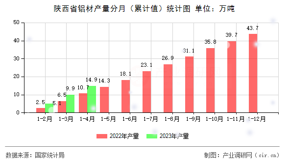 陜西省鋁材產(chǎn)量分月（累計值）統(tǒng)計圖