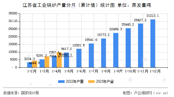 江蘇省工業(yè)鍋爐產(chǎn)量分月（累計(jì)值）統(tǒng)計(jì)圖