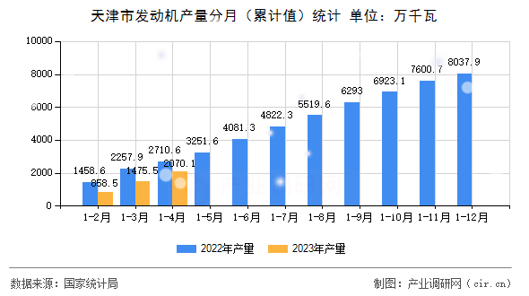天津市發(fā)動(dòng)機(jī)產(chǎn)量分月（累計(jì)值）統(tǒng)計(jì)