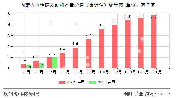 內(nèi)蒙古自治區(qū)發(fā)動機產(chǎn)量分月（累計值）統(tǒng)計圖