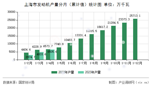 上海市發(fā)動(dòng)機(jī)產(chǎn)量分月（累計(jì)值）統(tǒng)計(jì)圖