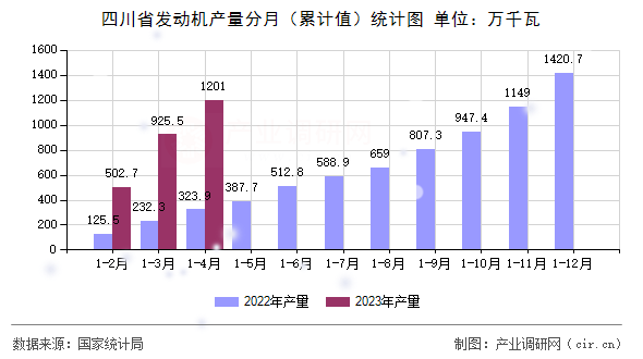 四川省發(fā)動(dòng)機(jī)產(chǎn)量分月（累計(jì)值）統(tǒng)計(jì)圖