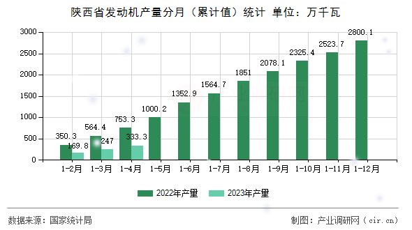 陜西省發(fā)動(dòng)機(jī)產(chǎn)量分月（累計(jì)值）統(tǒng)計(jì)