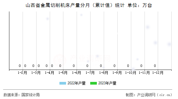 山西省金屬切削機(jī)床產(chǎn)量分月（累計(jì)值）統(tǒng)計(jì)