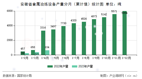 安徽省金屬冶煉設(shè)備產(chǎn)量分月（累計(jì)值）統(tǒng)計(jì)圖