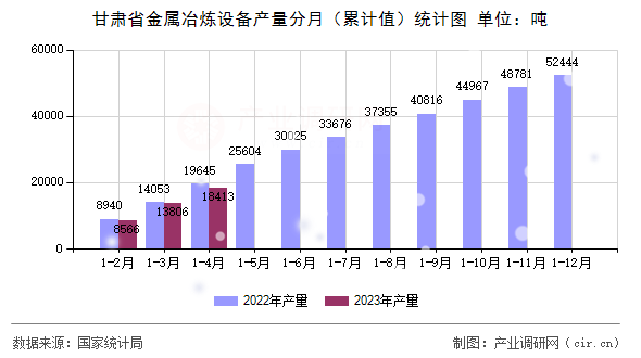 甘肅省金屬冶煉設(shè)備產(chǎn)量分月（累計值）統(tǒng)計圖