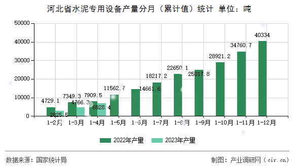 河北省水泥專(zhuān)用設(shè)備產(chǎn)量分月（累計(jì)值）統(tǒng)計(jì)