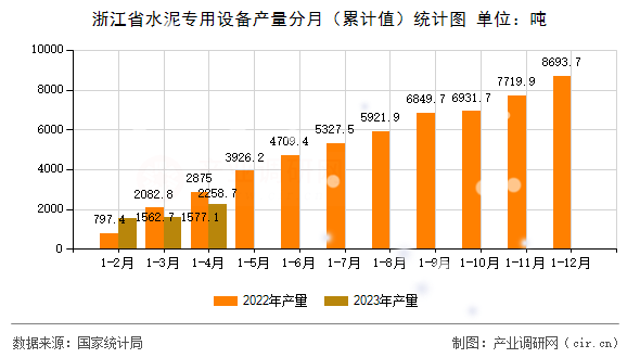 浙江省水泥專用設(shè)備產(chǎn)量分月（累計(jì)值）統(tǒng)計(jì)圖