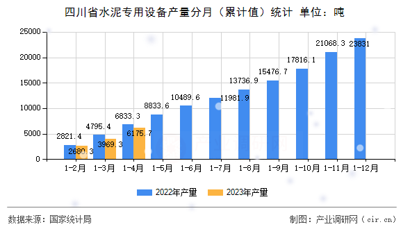 四川省水泥專用設(shè)備產(chǎn)量分月（累計(jì)值）統(tǒng)計(jì)
