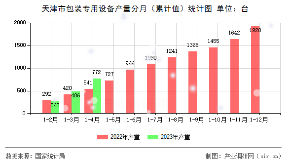 天津市包裝專用設(shè)備產(chǎn)量分月（累計(jì)值）統(tǒng)計(jì)圖