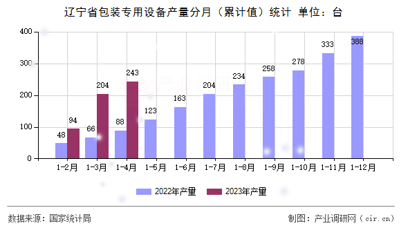遼寧省包裝專用設備產(chǎn)量分月（累計值）統(tǒng)計