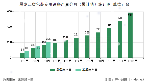 黑龍江省包裝專用設(shè)備產(chǎn)量分月（累計值）統(tǒng)計圖