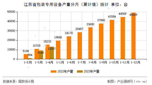 江蘇省包裝專用設備產(chǎn)量分月（累計值）統(tǒng)計