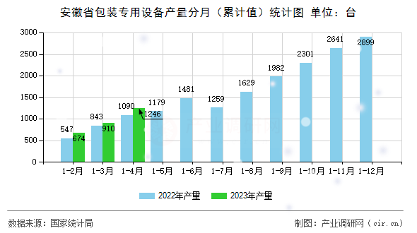 安徽省包裝專用設備產(chǎn)量分月（累計值）統(tǒng)計圖