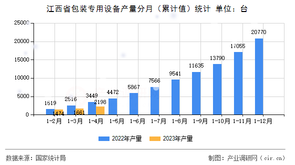 江西省包裝專用設備產(chǎn)量分月（累計值）統(tǒng)計