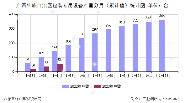 廣西壯族自治區(qū)包裝專用設備產(chǎn)量分月（累計值）統(tǒng)計圖