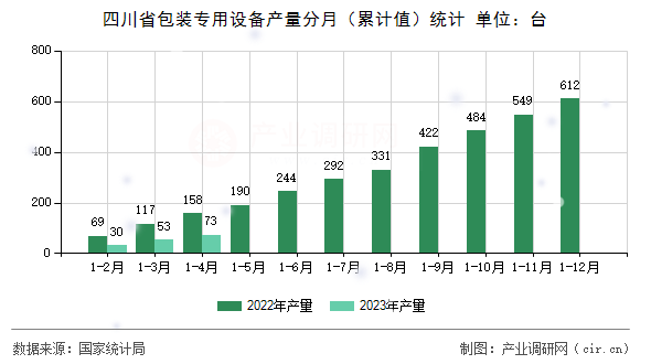 四川省包裝專用設備產(chǎn)量分月（累計值）統(tǒng)計