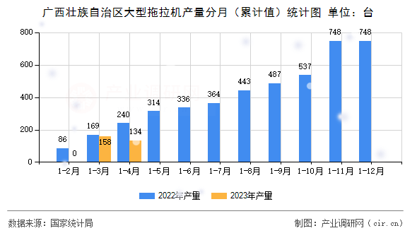 廣西壯族自治區(qū)大型拖拉機(jī)產(chǎn)量分月（累計值）統(tǒng)計圖