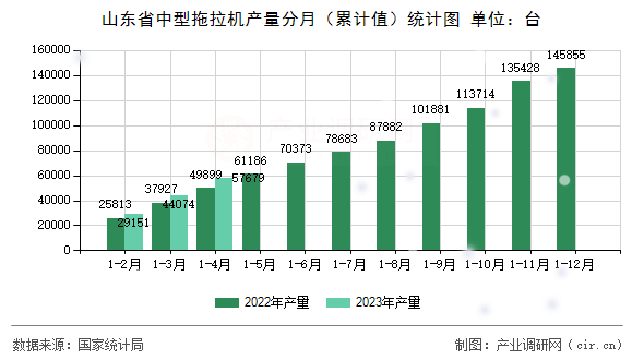 山東省中型拖拉機(jī)產(chǎn)量分月（累計(jì)值）統(tǒng)計(jì)圖
