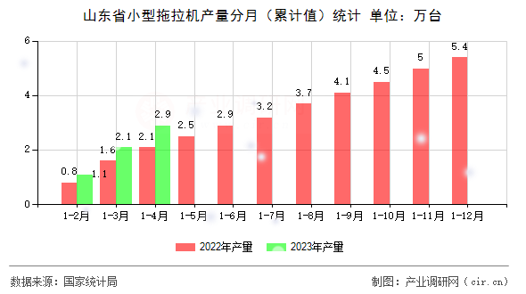 山東省小型拖拉機產(chǎn)量分月（累計值）統(tǒng)計