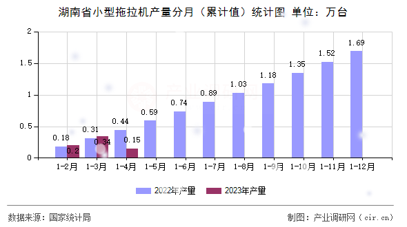 湖南省小型拖拉機(jī)產(chǎn)量分月（累計(jì)值）統(tǒng)計(jì)圖