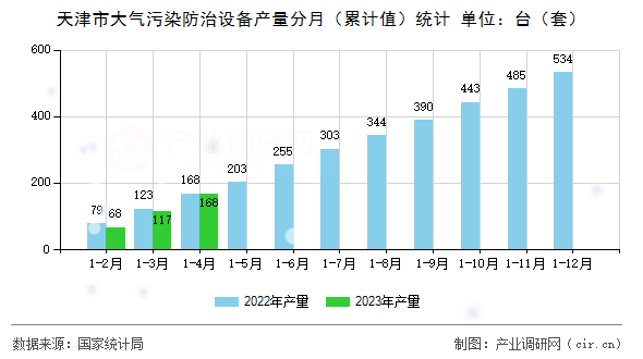 天津市大氣污染防治設(shè)備產(chǎn)量分月（累計(jì)值）統(tǒng)計(jì)