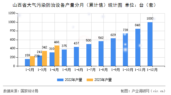山西省大氣污染防治設(shè)備產(chǎn)量分月（累計(jì)值）統(tǒng)計(jì)圖