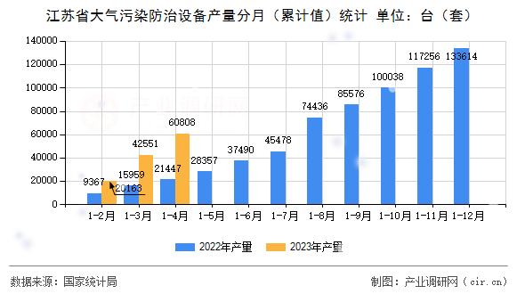 江蘇省大氣污染防治設備產量分月(累計值)統(tǒng)計 江蘇省大氣污染防治設備產量分月(累計值)統(tǒng)計