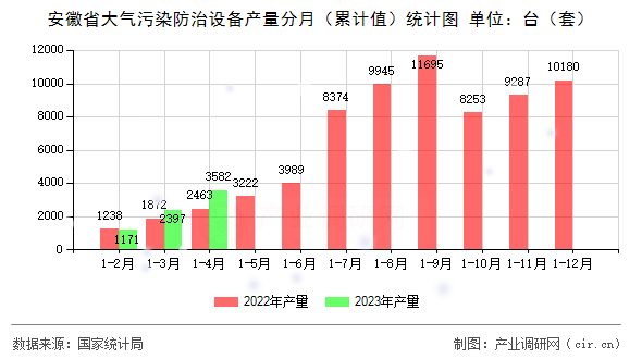 安徽省大氣污染防治設(shè)備產(chǎn)量分月（累計(jì)值）統(tǒng)計(jì)圖