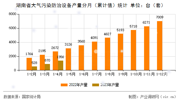湖南省大氣污染防治設(shè)備產(chǎn)量分月（累計(jì)值）統(tǒng)計(jì)