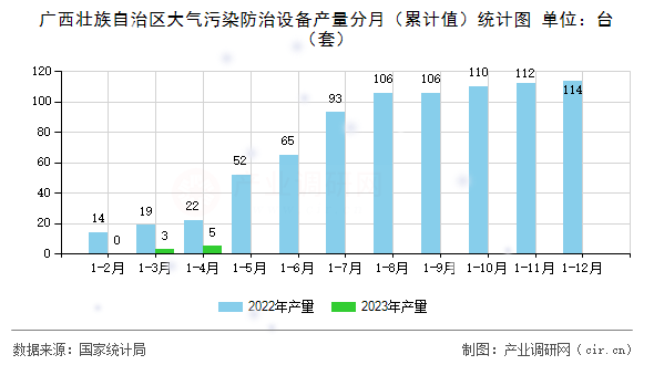 廣西壯族自治區(qū)大氣污染防治設(shè)備產(chǎn)量分月（累計值）統(tǒng)計圖