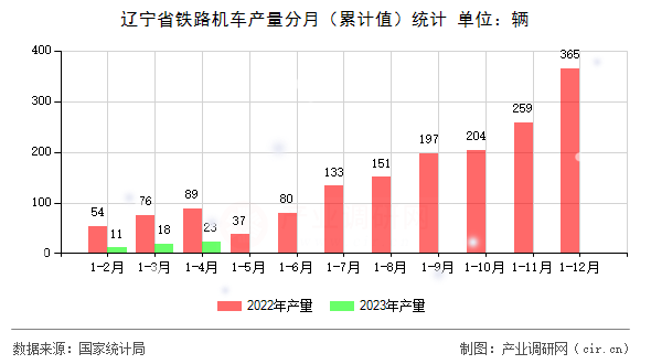 遼寧省鐵路機(jī)車產(chǎn)量分月（累計值）統(tǒng)計