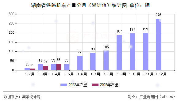 湖南省鐵路機(jī)車(chē)產(chǎn)量分月（累計(jì)值）統(tǒng)計(jì)圖