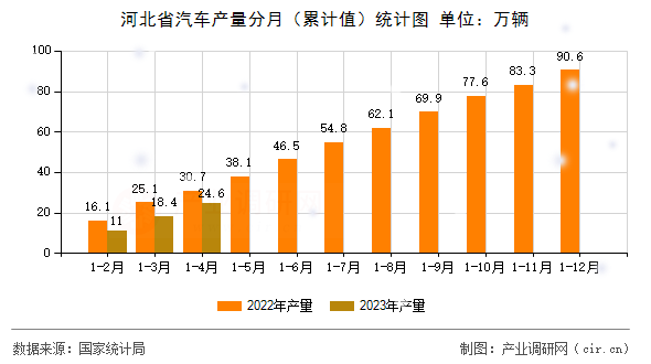 河北省汽車(chē)產(chǎn)量分月（累計(jì)值）統(tǒng)計(jì)圖