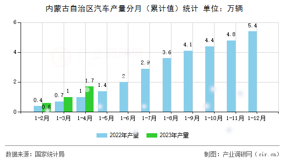 內(nèi)蒙古自治區(qū)汽車產(chǎn)量分月（累計值）統(tǒng)計