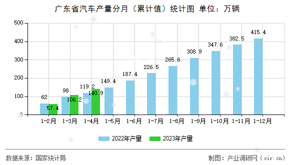 廣東省汽車產(chǎn)量分月（累計(jì)值）統(tǒng)計(jì)圖