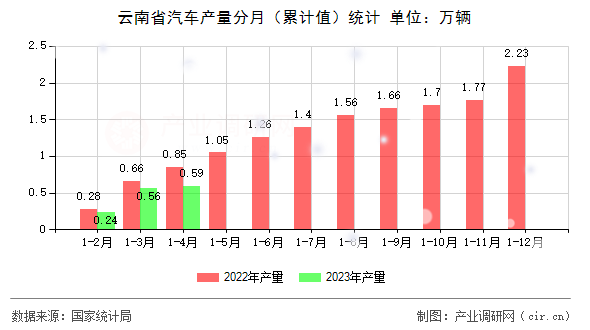 云南省汽車(chē)產(chǎn)量分月（累計(jì)值）統(tǒng)計(jì)