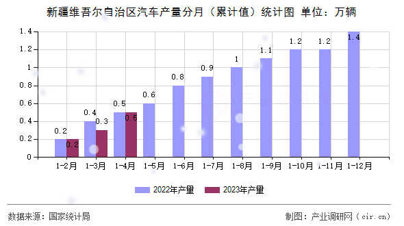 新疆維吾爾自治區(qū)汽車產(chǎn)量分月（累計值）統(tǒng)計圖