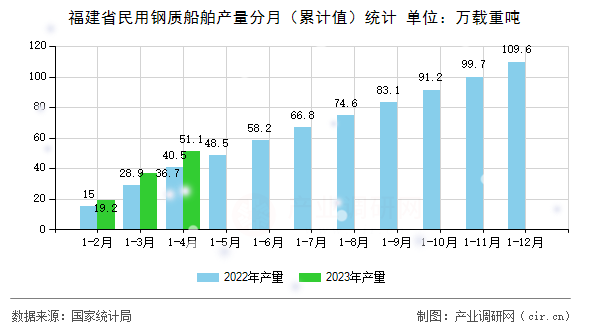 福建省民用鋼質(zhì)船舶產(chǎn)量分月（累計(jì)值）統(tǒng)計(jì)