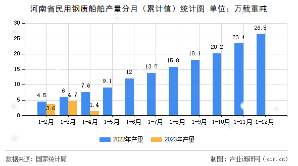 河南省民用鋼質(zhì)船舶產(chǎn)量分月（累計值）統(tǒng)計圖