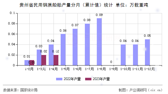 貴州省民用鋼質(zhì)船舶產(chǎn)量分月（累計值）統(tǒng)計